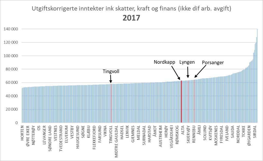 Skulle Porsanger drevet