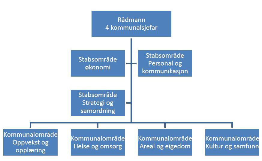 Alle tilsette har i utgangspunktet rett til å behalde sine løns- og arbeidsvilkår som ein har på overføringstidspunktet i den nye kommunen, men arbeidsgjevar vil, saman med hovudtillitsvalde, vurdere