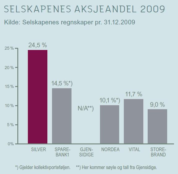 Kilde: Silvers årsrapport i 2009 3.4.