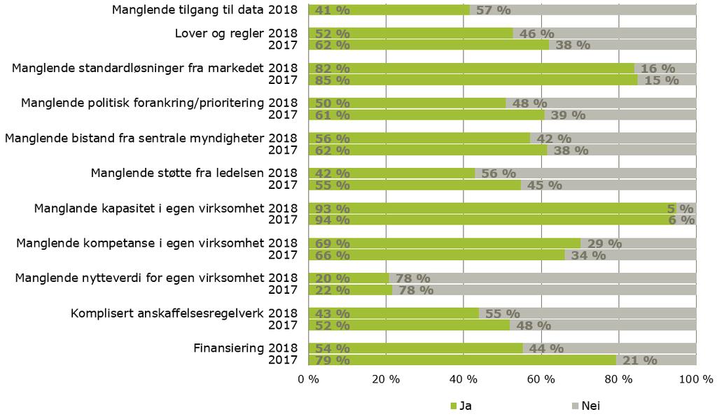 MANGLENDE KOMPETANSE OG KAPASITET I hvilken grad er dette hindringer for at din