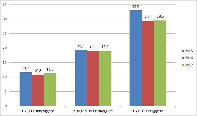 Når det gjelder utviklingen i responstiden for 80 % av hasteoppdragene, viser Figur 2 nedenfor en tilsvarende tendens.