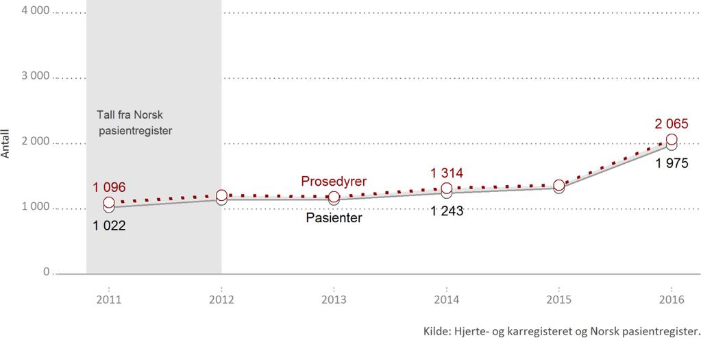 75 11.1.1 Pasienter og prosedyrer Figur 11.1.1. Ablasjonsbehandling. Antall pasienter og prosedyrer 211216. Tabell 11.1.1. Ablasjonsbehandling. Antall pasienter og prosedyrer 211216. År Pasienter Prosedyrer 211 1 22 1 96 212 1 138 +11.