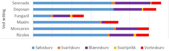 Beising av settepoteter med kjemiske og biologiske midler til ulike tider Håvard Eikemo, NIBIO Plantehelse Midler mot sølvskurv og blæreskurv (Fungazil og Maxim) virker både ved høsting, ved