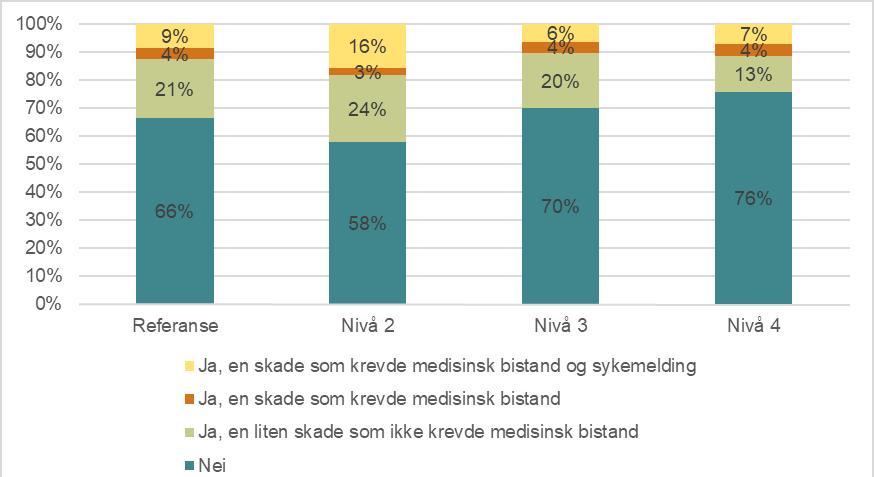 Figur 6.8: Respondentene på de ulike nivåene sine svar på spørsmålet: «Har du i løpet av de siste to årene blitt skadet på jobb mens du lastet eller losset (dvs. ikke i trafikk)?