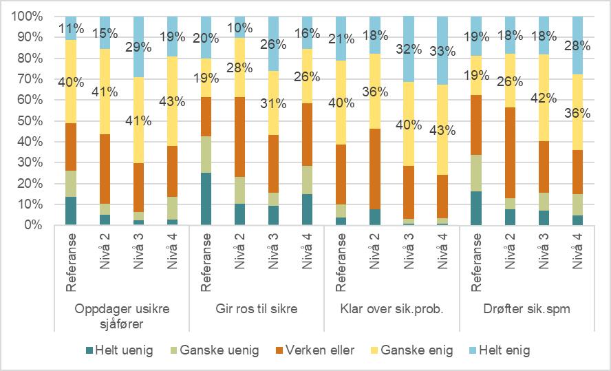 Vedlegg 6: Fem aspekter ved sikkerhetskultur på de ulike nivåene V6.1 Ledelsens innstilling til og fokus på sikkerhet Figur V6.