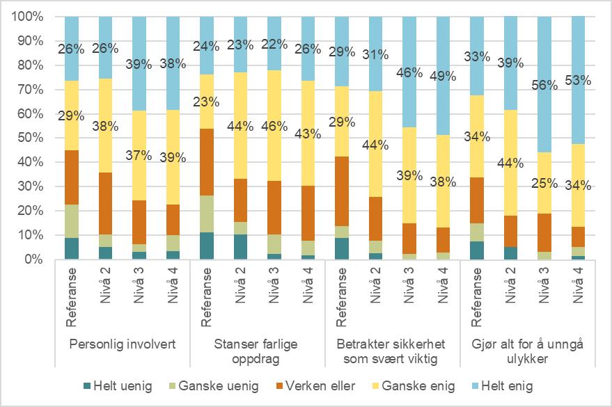 Figur V6.2 viser prosentvise svarfordelinger for de fire gruppene på de fire resterende spørsmålene som måler temaet "Ledelsens innstiling til og fokus på sikkerhet".