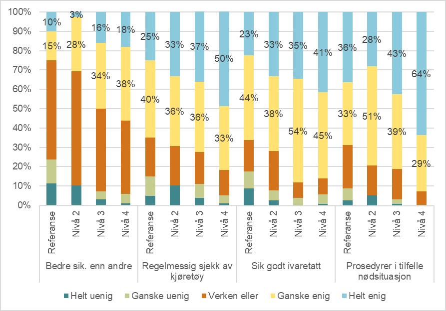 I tråd med det som er rapportert over, ser vi en økning i skårene for hvert nivå, men at skårene for nivå 3 og 4 er relativt like. Forskjellene er signifikante på 1 %-nivå.