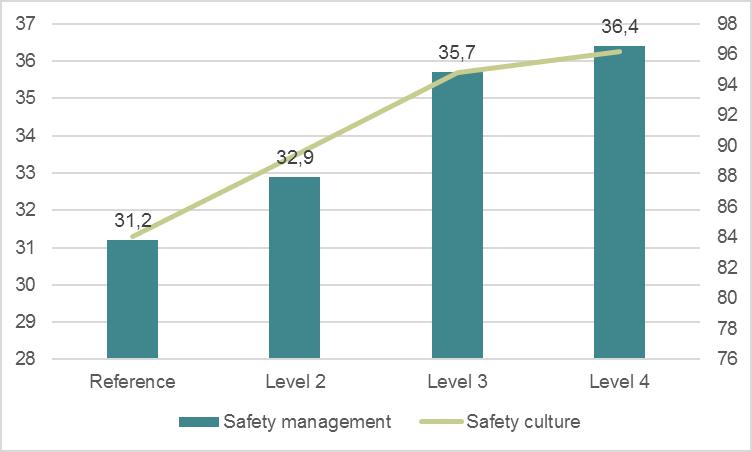 Safety culture, safety management and risk in road goods transport companies influences respondents accident involvement: Drivers involved in transport of dangerous goods seem to have a lower risk of