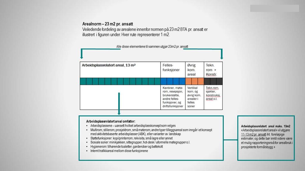 1 Generelt VEILEDNING Denne veiledningen gir generelle retningslinjer for hvordan de prosjekterende (PG) skal forholde seg til areal og volum i statlige byggeprosjekter.