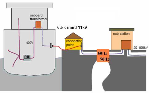 What is Shore Connection Necessary berth power from 1MVA to 20MVA Today high-voltage connections are considered to be the most effective way to connect ships solution imposed by the standards less