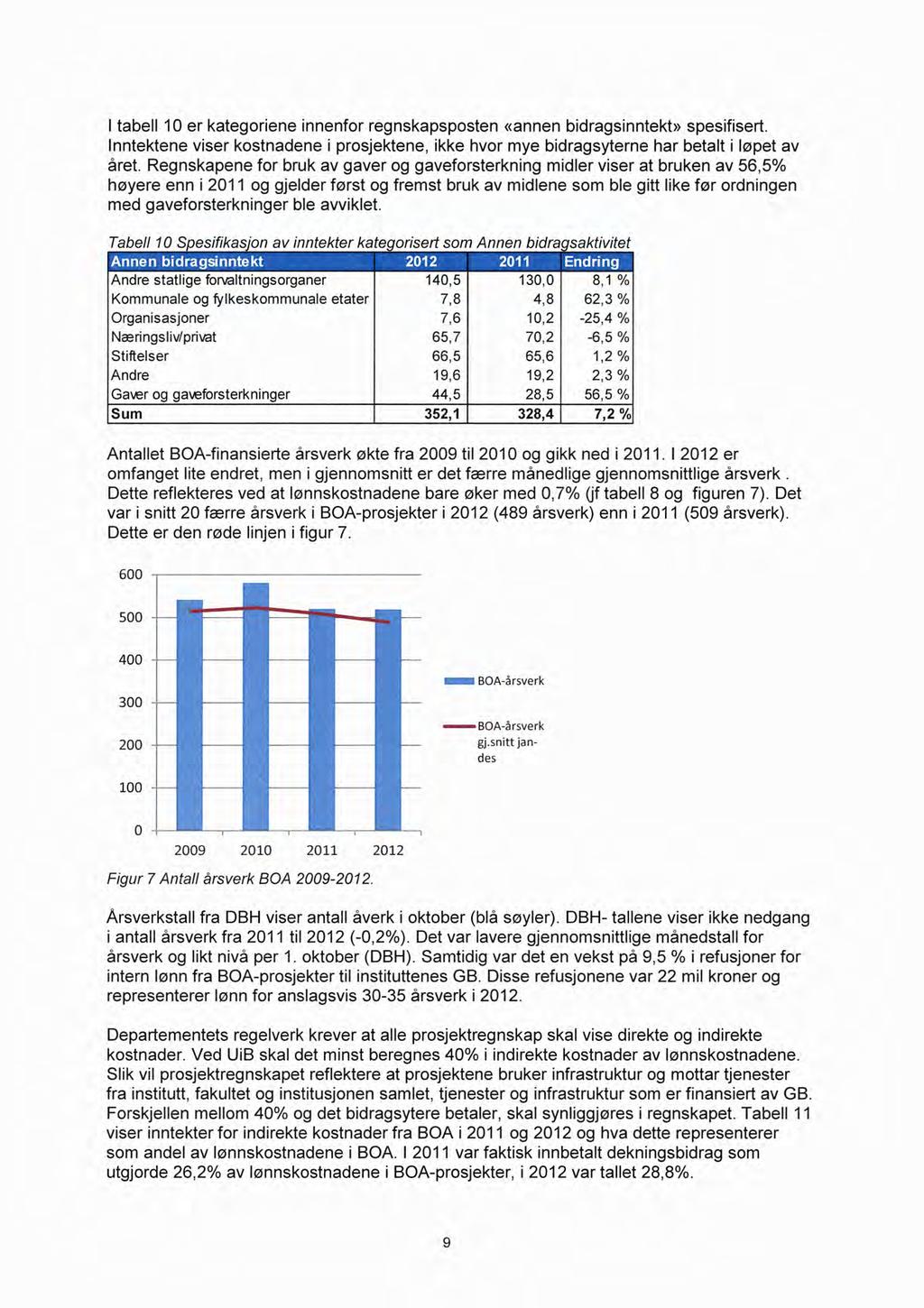 I tabell 10 er kategoriene innenfor regnskapsposten «annen bidragsinntekt» spesifisert. Inntektene viser kostnadene i prosjektene, ikke hvor mye bidragsyterne har betalt i løpet av året.