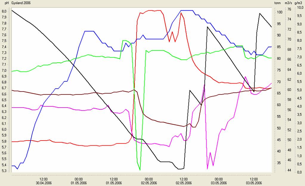 Feil på ph-signalet oppstrøms Gysland resulterer i midlertidig stopp i kalkdosering 1. mai.