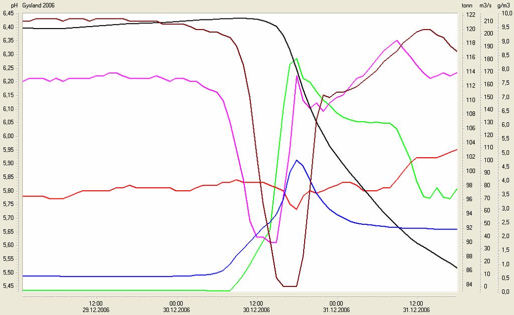 Figur 6. Kraftig ph-dropp ved Vegge i forbindelse med flom 30. desember. Kalkingen kommer for sent i gang, trolig pga.