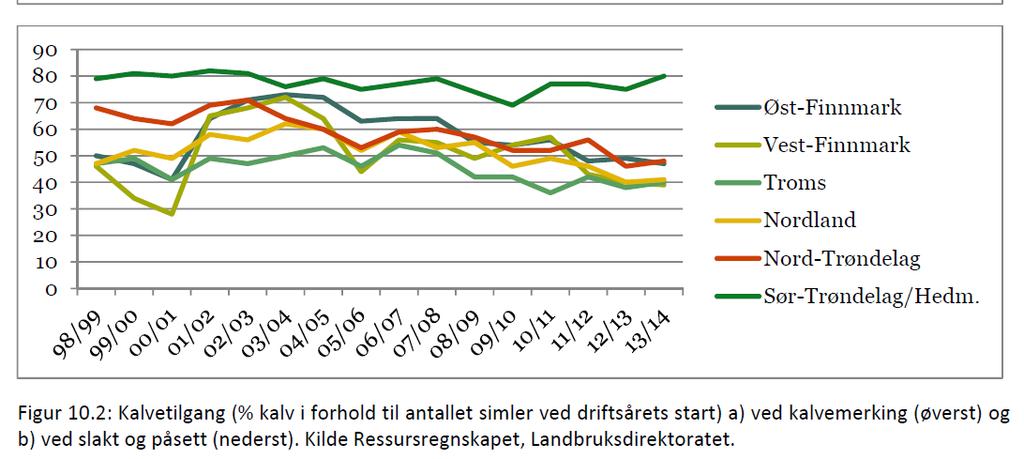 (3) Det er en tiltakende økning av tapene gjennom perioden. Tapene har utviklet seg fra å være omtrent det dobbelte av slaktetallene til å være mer enn det tredobbelte.