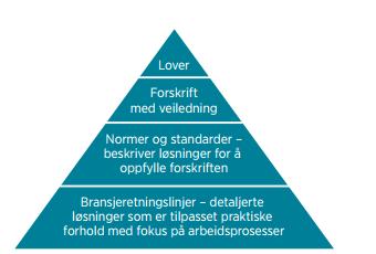 primære normgiverne i Norge innenfor elsikkerhetsområdet er, i tillegg til Direktoratet for samfunnssikkerhet og beredskap (DSB), Norsk Elektroteknisk komité (NEK) og REN AS.