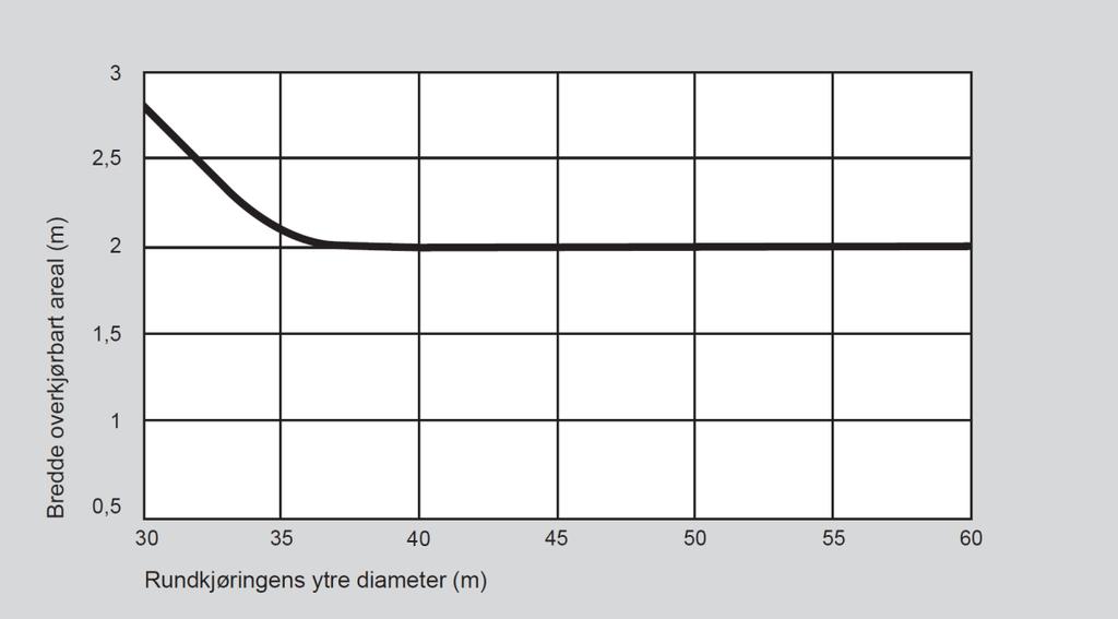 58 Figur D.11: Bredde på overkjørbart areal avhengig av rundkjøringens diameter der modulvogntog er dimensjonerende D.1.2.