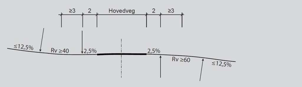 66 Figur D.24: Krav til vertikal linjeføring i avkjørsler (mål i m) På de første 2 m fra vegkanten, bør avkjørselen ha et jevnt fall fra vegkant på 1:40 (2,5 %).