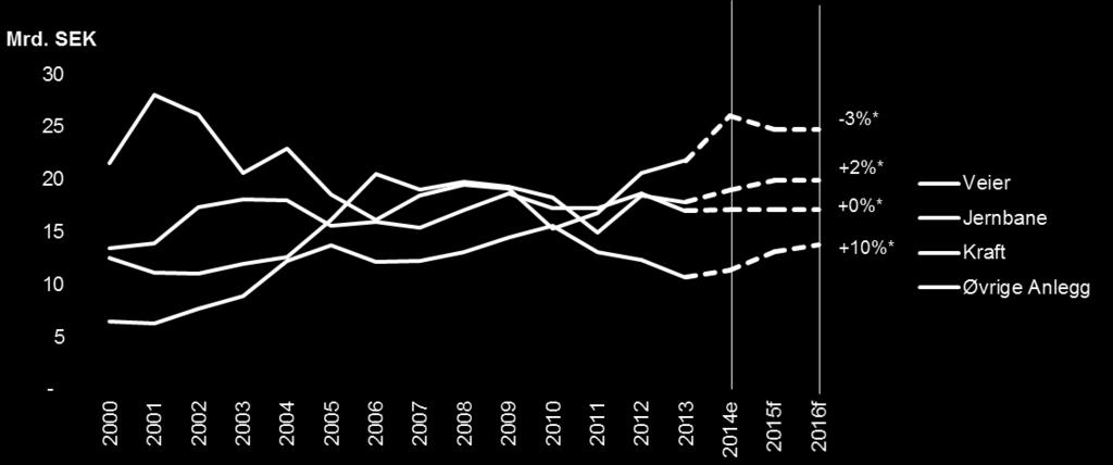 ANLEGGSMARKEDET INVESTERINGER I ANLEGG (VOLUM 2011-PRISER) Kilde: SCB og Veidekke * Årlig vekstrate 2015-2016 Positiv markedsutvikling i anlegg i 2015 Investeringsvekst på 5 %i H1 2015 vs.