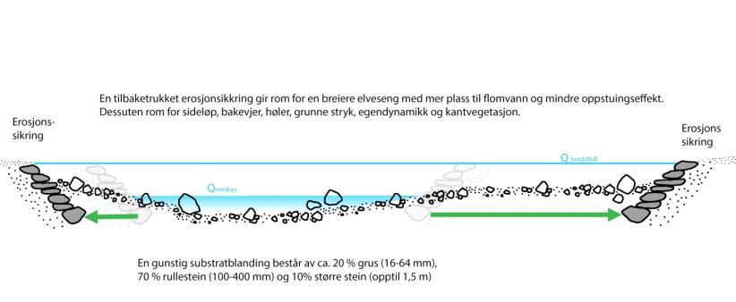 2 Settes erosjonsikringen til sidene gjerne også gravd ned i bakken, er det