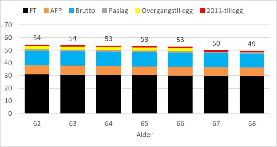 fortsetter i jobb etter uttak og at årlig ytelse fra bruttoordningen blir lav i perioden før 67 år for dem som faktisk fratrer ved uttak.