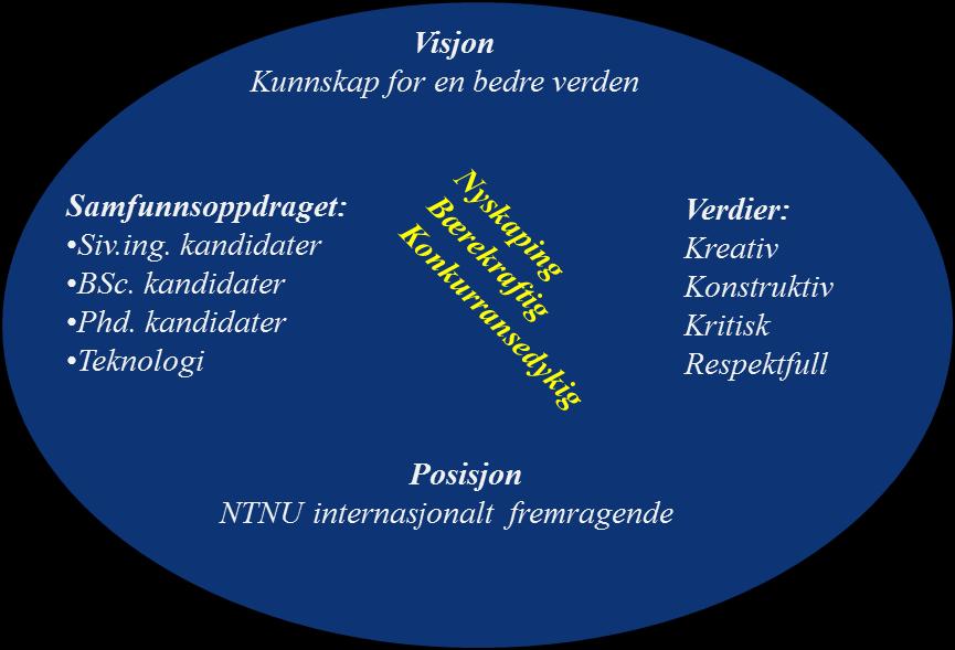 Del 1: Visjon, verdier, samfunnsoppdrag, utfordringsbilde og overordnet målbilde Målbilde NTNU/IV IVs strategi bygger på NTNUs overordnede målbilde mht.