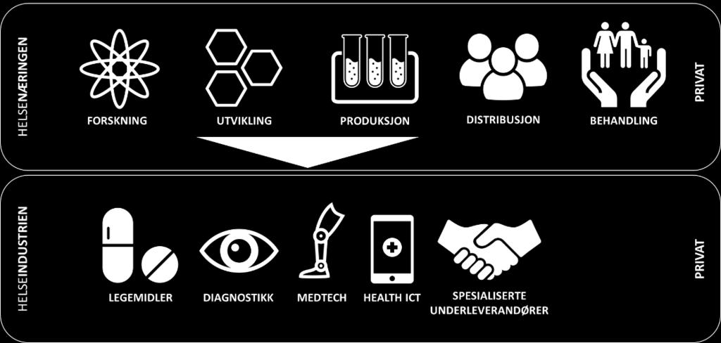 Vi har allerede mye å bygge videre på 70 000 i helsenæringen 12 000 i helseindustrien, omsetning