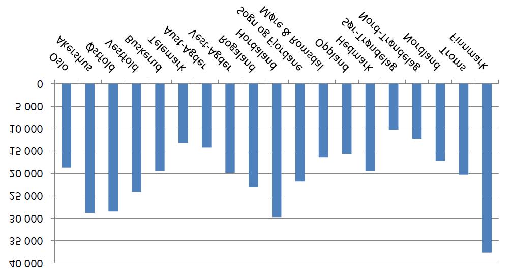 Figur 1: Antall personer pr. audiograf i fylkene (Denne gir vel en del av forklaringen på hvorfor ventetiden i Finnmark er 3 ganger så lang som i Sør-Trøndelag.