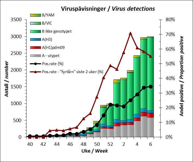 Figur 4. Meldte funn av influensavirus i Norge siden uke 40/2017. Figuren viser typefordeling av influensa A, subtyper av influensa A og influensa B pr. uke sammen med samlet positivrate.