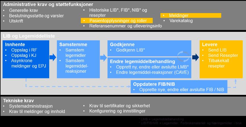 2.7.6.11 Det skal være mulig å angi min dose per tidsenhet Anbefalt funksjonalitet 2.7.6.12 Det skal være mulig å angi start- og sluttidspunkt for dosering. 2.7.6.13 Det skal være mulig å angi doseringsregel (doseres etter og merknad) 2.