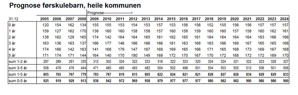 .3 Framskriving av tal barn (- år) ettårig alder Ved årsskiftet var det i overkant av 9 barn i alderen - år i Bømlo kommune.