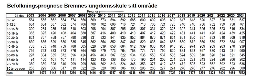 3.3 Bremnes ungdomsskule Framskrivinga tilseier at Bremnes ungdomsskule kan forvente stabile elevtal innover i framskrivingsperioden.