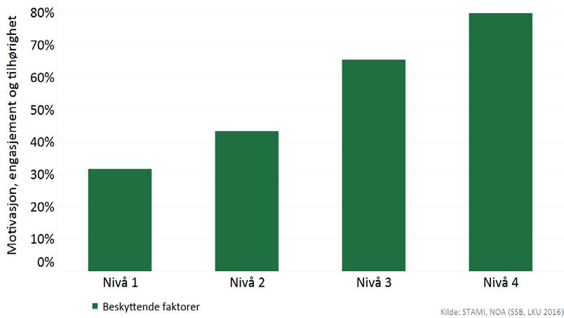 motivasjon/tilfredshet/tilhørighet øker med