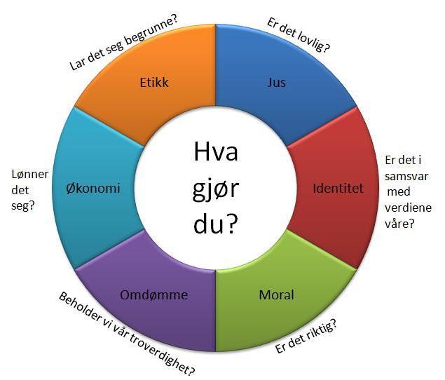 1. Innledning Hver dag stilles vi overfor etiske spørsmål, og som ledere, medarbeidere eller folkevalgte skal vi utvikle våre kunnskaper, ferdigheter og holdninger både i forkant, under og i