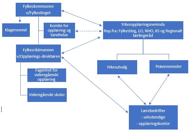 Figur 2. Organisering av fagopplæringa en skisse Kilde: Revisjon Midt-Norge 1.