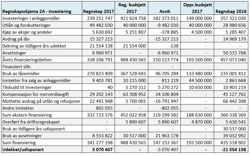 Investeringer Investeringsregnskapet viser investeringer i anleggsmidler, utlån og avdrag (startlån), kjøp av aksjer og andeler, og finansieringstransaksjoner og hvordan dette er finansiert.