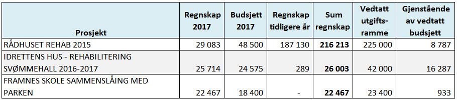 604 800 000-9 581 963 SKOLER 26 934 058 60 777 258 20 400 000 4 978 763 IDRETTSANLEGG 34 573 315 37 693 000 19 900 000 2 233 655 ADMINISTRASJONSBYGG 29 082 890 48 500 000 50 000 000 138 543 449