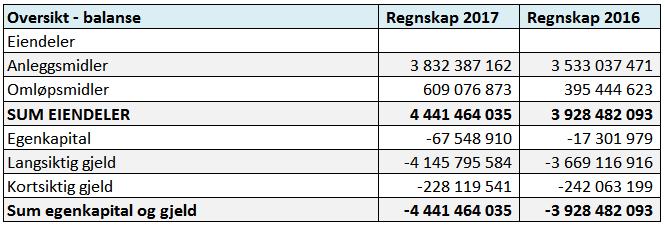 Balanseregnskapet Eiendeler Sum eiendeler har økt med kr 513 mill. fra 2016 til 2017. Økningen skyldes hovedsakelig økning i pensjonsmidler (142 mill), faste eiendommer og veger.