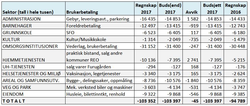 har det vært en økning i skatt og rammetilskudd på 16 mill. Skatteinngangen inkl skatteutjevning for Narvik kommune isolert sett økte med 4,4 prosent fra 2016 til 2017.