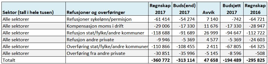 *Beløpet er korrigert for inntekter for renovasjon kr 23 mill, som er inntekter overført til HRS. Inntektene er i samsvar med budsjett.