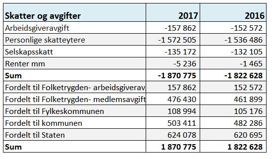 Skatter og avgifter For innkreving av skatter og avgifter fra Kemneren viser oversikten under tall for 2016 og 2017.