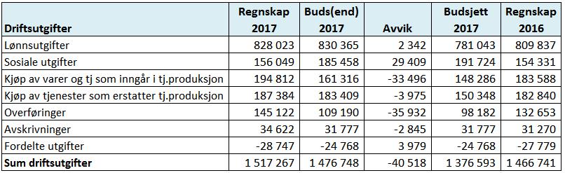 Den nasjonale skatteveksten på årsbasis i 2016 ble i statsbudsjettet for 2017 anslått til 1,5 prosent og senere økt til 3,3 prosent.