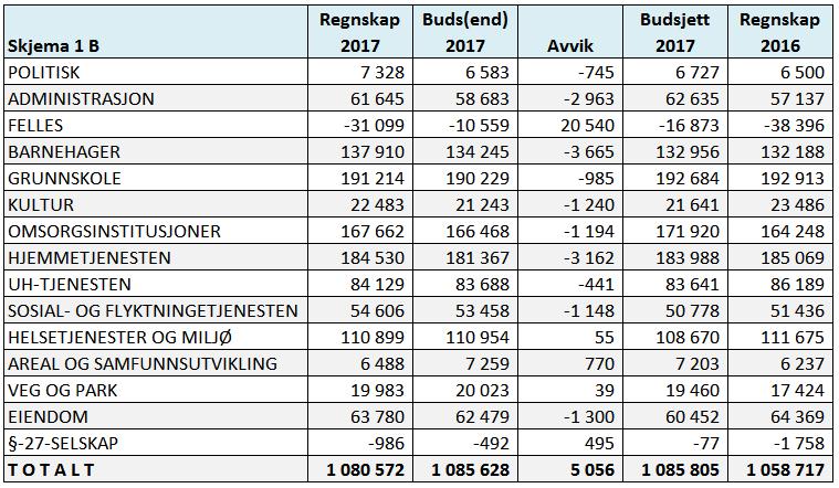 Resultat for tjenesteområdene Tabellen viser netto mindreforbruk på kr 5 mill.