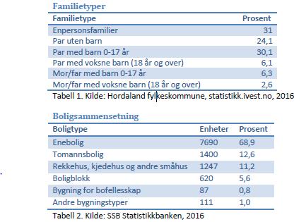 3. Utfordringer og muligheter 3.1 Boligutvikling Askøy kommune har en boligsammensetning som i stor grad består av eneboliger. I tillegg har vi en høy andel av enpersonsfamilier og par uten barn.