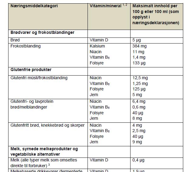 Vitaminer og mineraler Positivlisten for