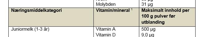 vitaminene og mineralene vi allerede har gitt tillatelse til å tilsette til de ulike mat- og