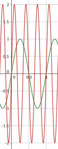 Analyse: Amplitude som funksjon av 2d, frekvens