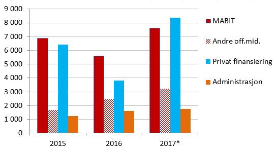 omtrent som tidligere år, men noe lavere, pga. en periode med innstramminger fra MABIT (færre utlysninger og informasjon om lite tilgjengelige midler).