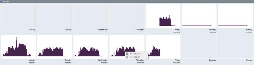 Figur 1 Kalenderoversikt over energiforbruk slik det vises i Fluke Energy Analyze Plus Figur 2 Energiforbruksdetaljer for mandag (som vist i figur 1) 3. Lag en oversikt.