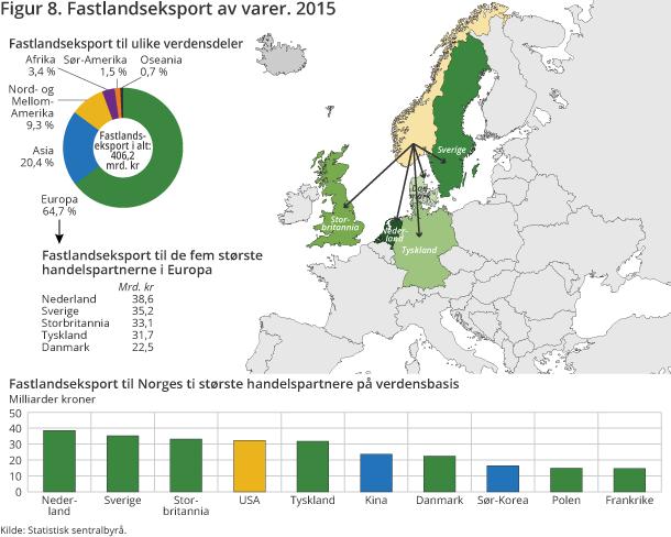 Eksport av varer fra fastlands-