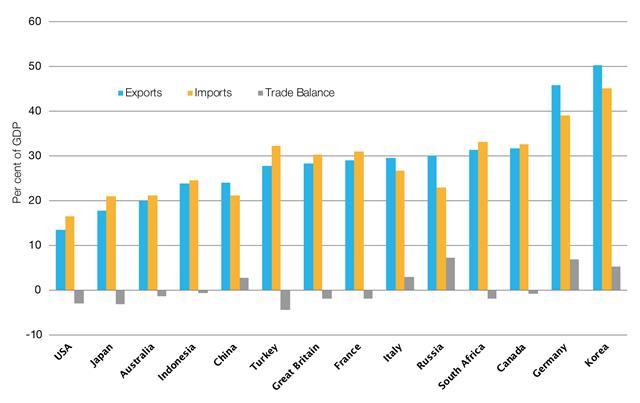 Eksport og import av varer